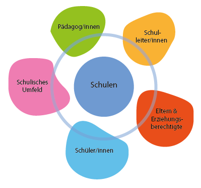 Grafik der Zielgruppen der Schulprojekte
